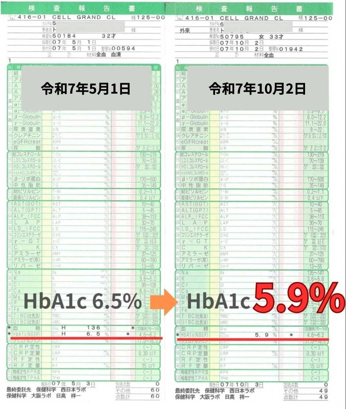 Diabetes DM Cases