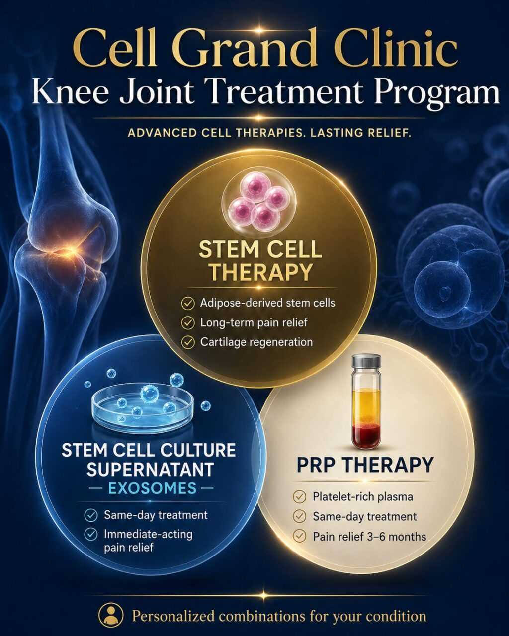 Knee OA treatment procedure: stem cells, exosomes and PRP.
