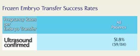 Frozen Embryo Transfer Success Rates Fertility Clinic Georgia