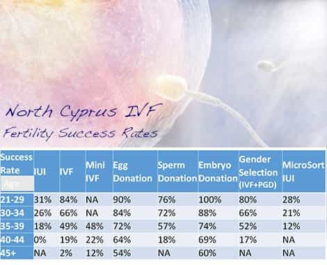 Fertility Success Rates North Cyprus IVF Fertility IVF Success Rates North Cyprus Nicosia Image