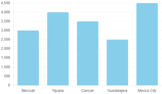 Costo de la abdominoplastia en diferentes ciudades de México Graph of Cost of tummy tuck procedures in various cities in Mexico
