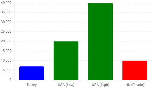 cost of Endoscopic Discectomy / Herniated Disc Surgery in different locations