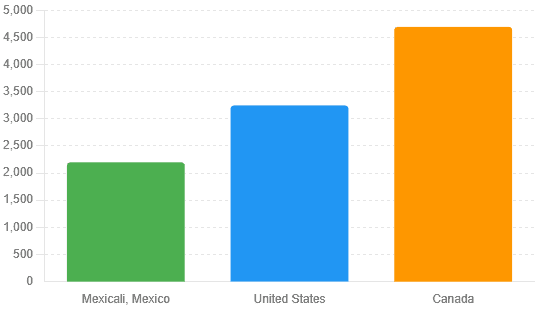 Cost Of Eyelid Surgery In Different Locations