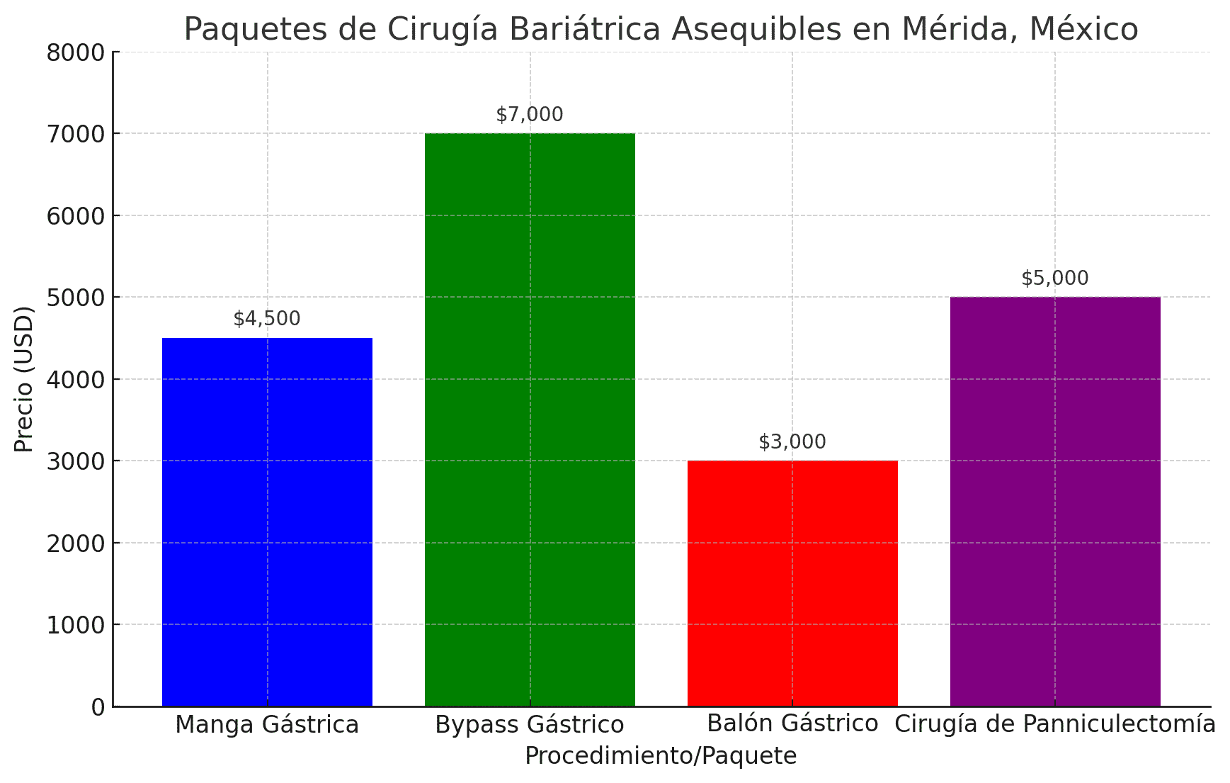 Paquetes De Cirugía Bariátrica Asequibles En Mérida