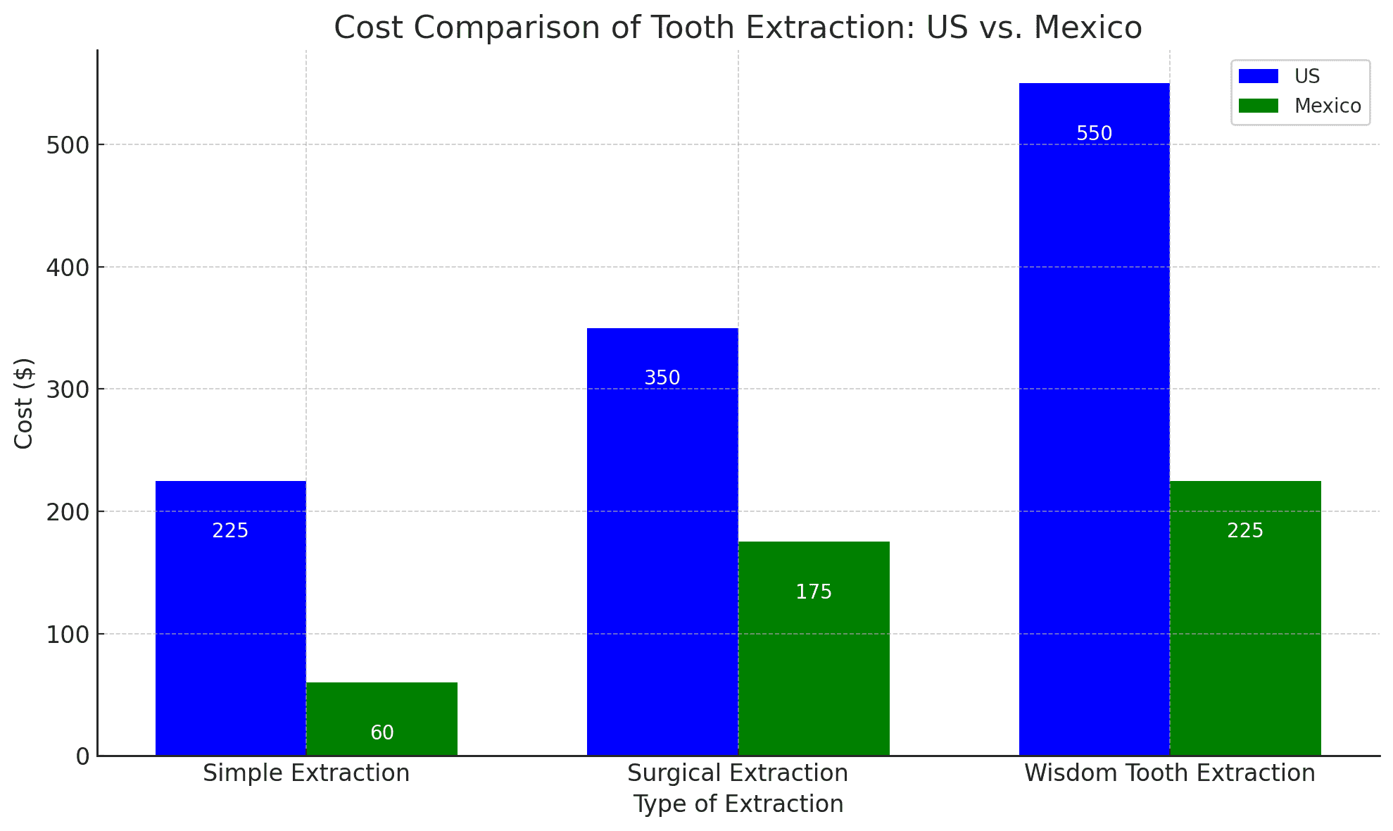 Cost Comparison Of Tooth Extraction: US Vs. Mexico