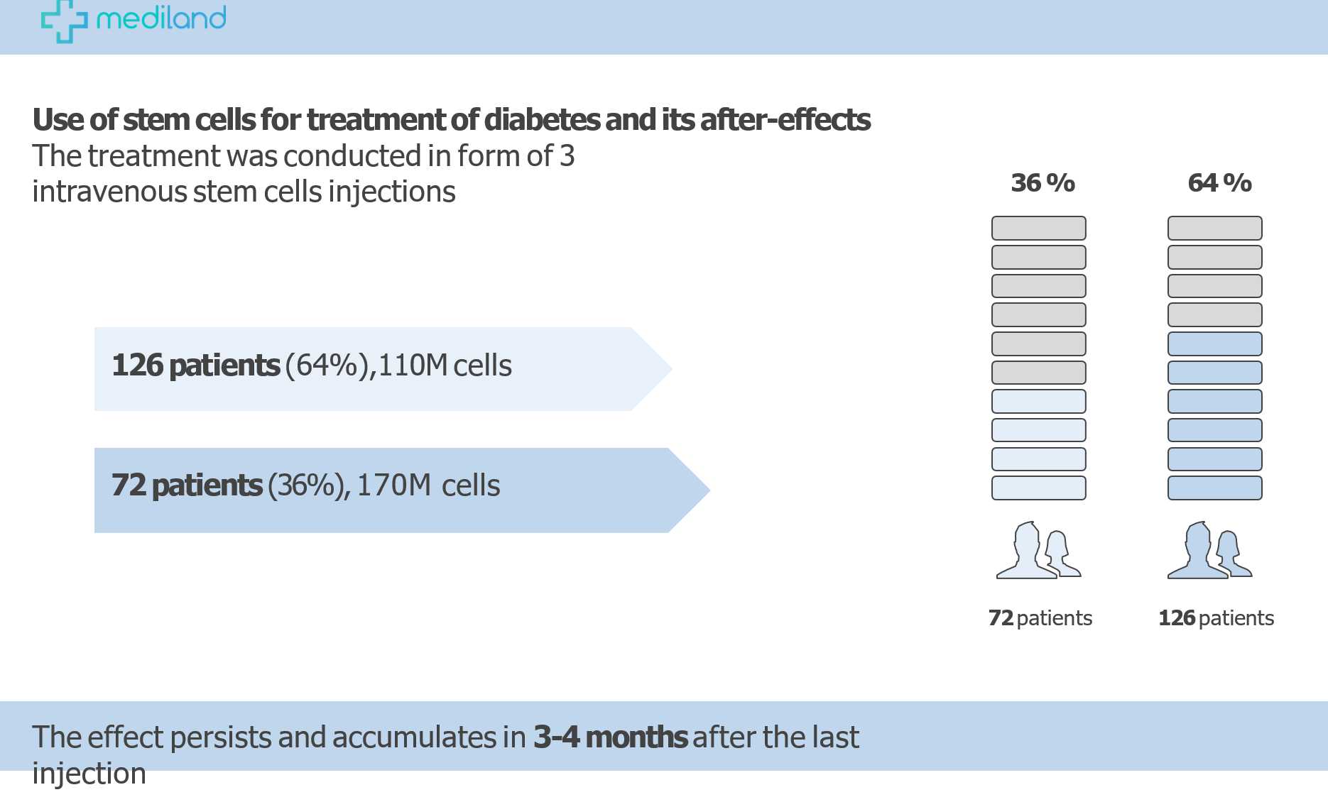 Stem Cell for Diabetes Package in Ukraine and Poland