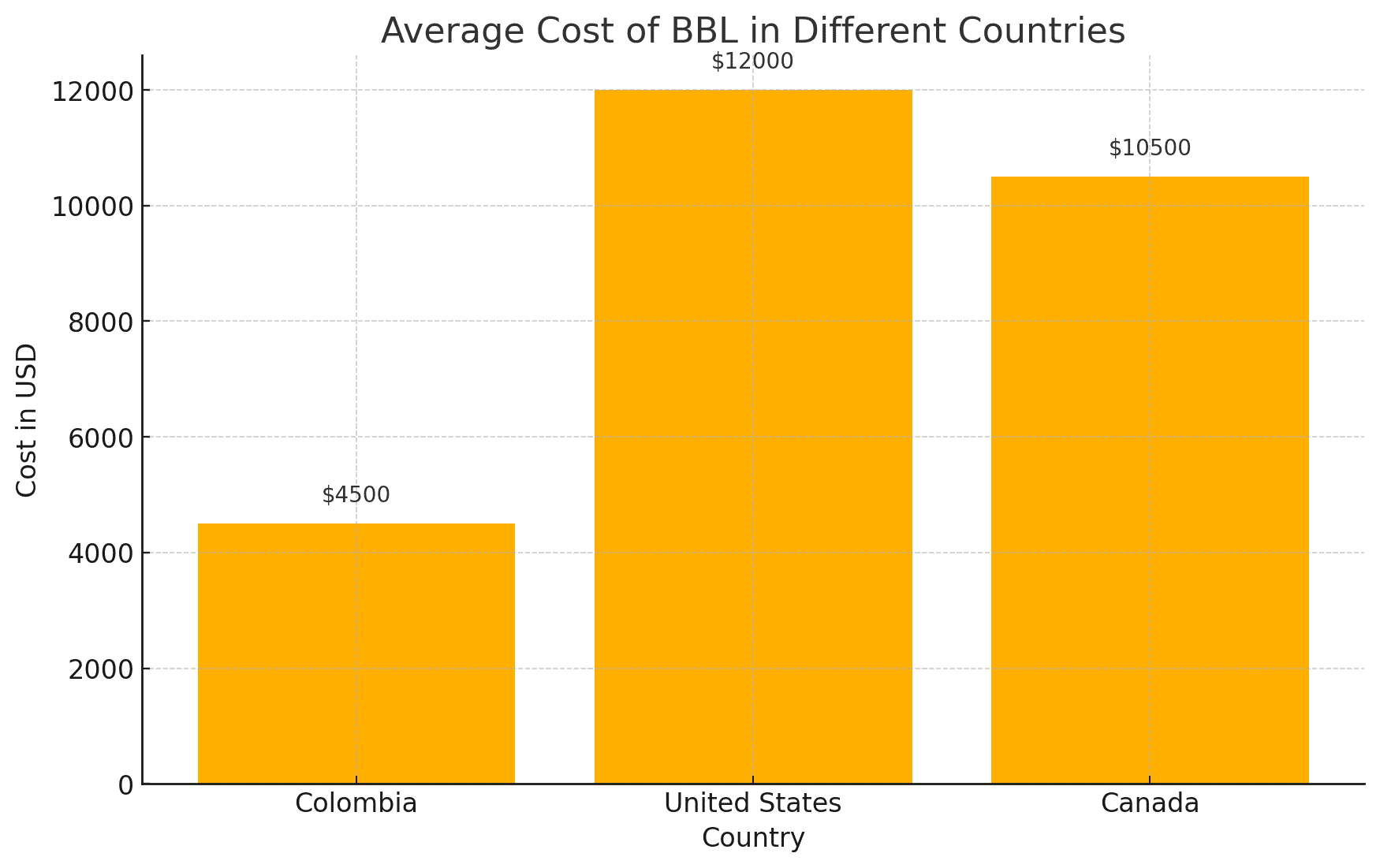 Cost Comparison Graph in Different countries for bbl
