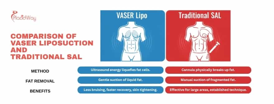 COMPARISON OF VASER liposuction  AND TRADITIONAL SAL