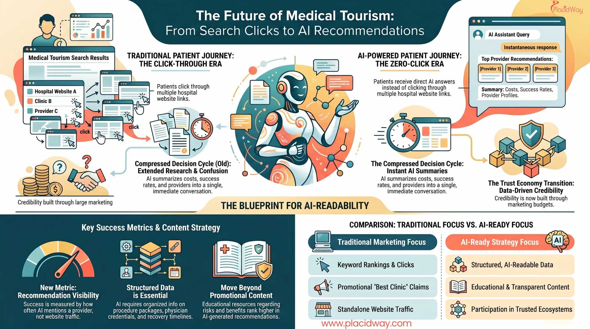 The Future of Medical Tourism