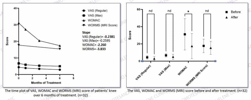 Comprehensive Osteoarthritis Stem Cell Case Study 8