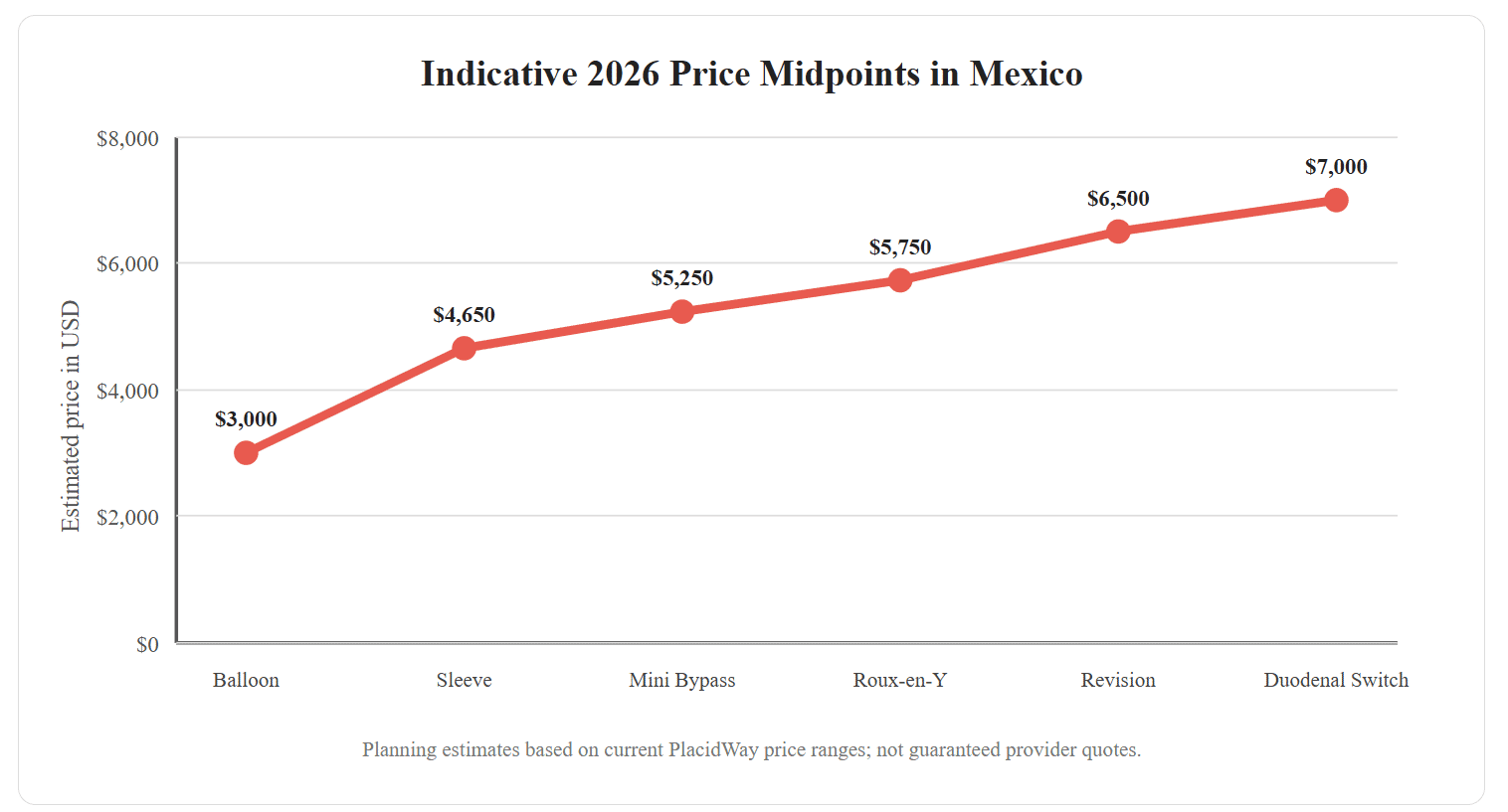 bariatric Surgery in Mexico