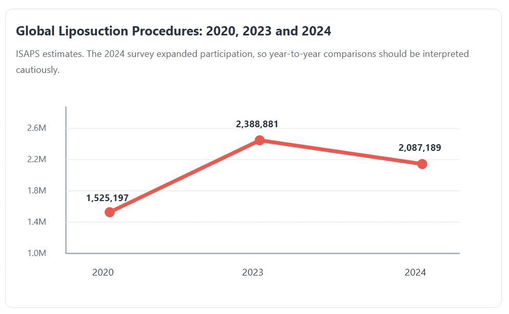Liposuction Procedures Stats