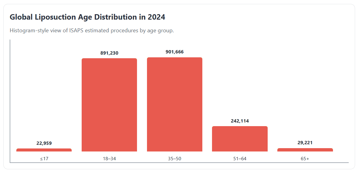 Liposuction Age Distribution