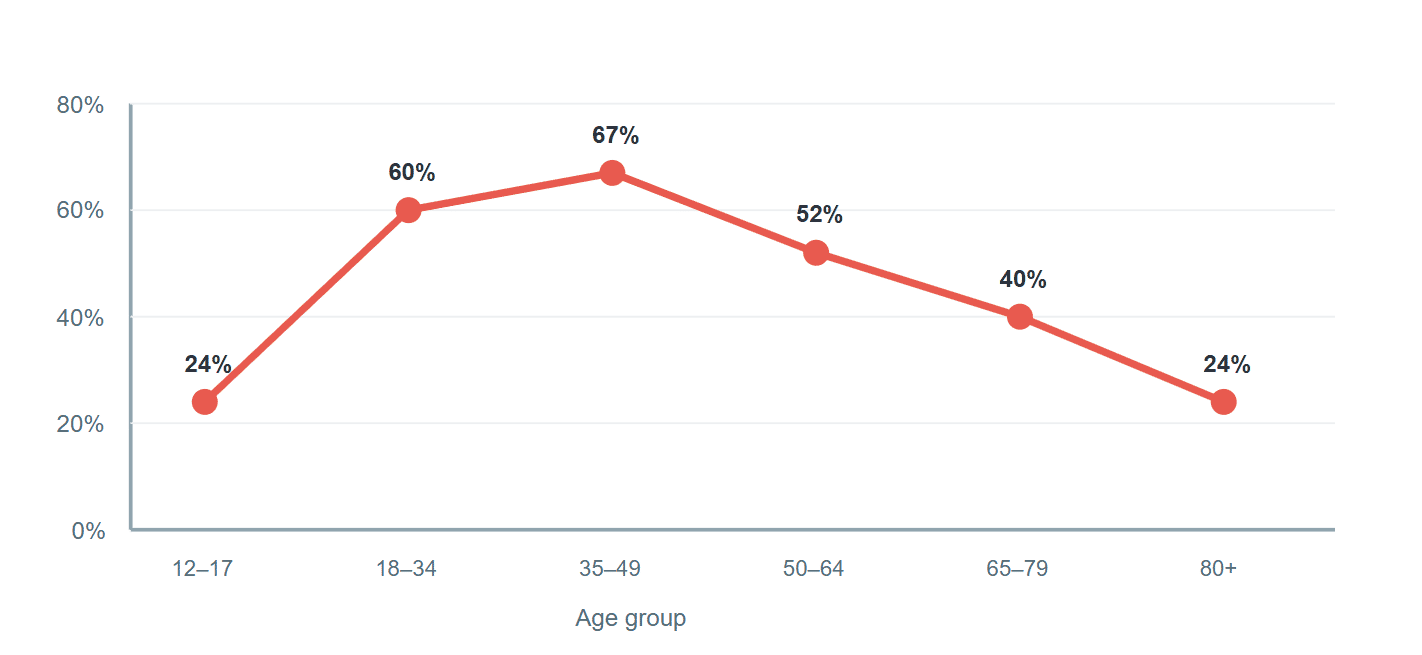 Dental Cost Pressure by Canadian Age Group
