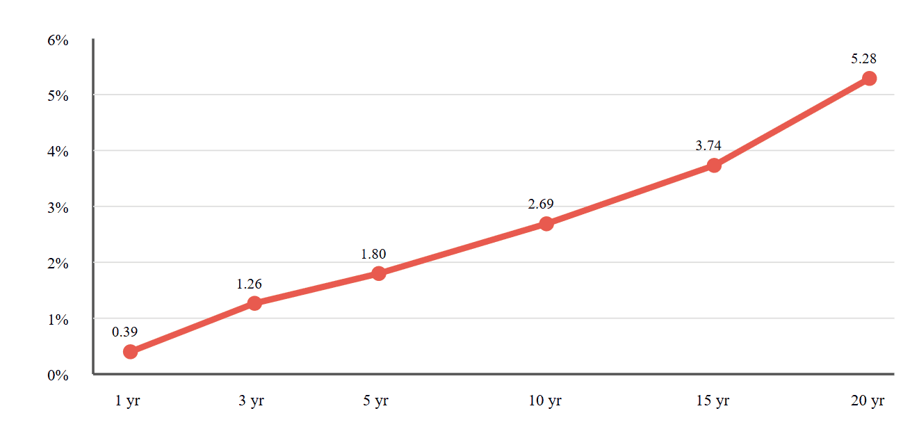 Cumulative Revision Estimate Over 20 Years