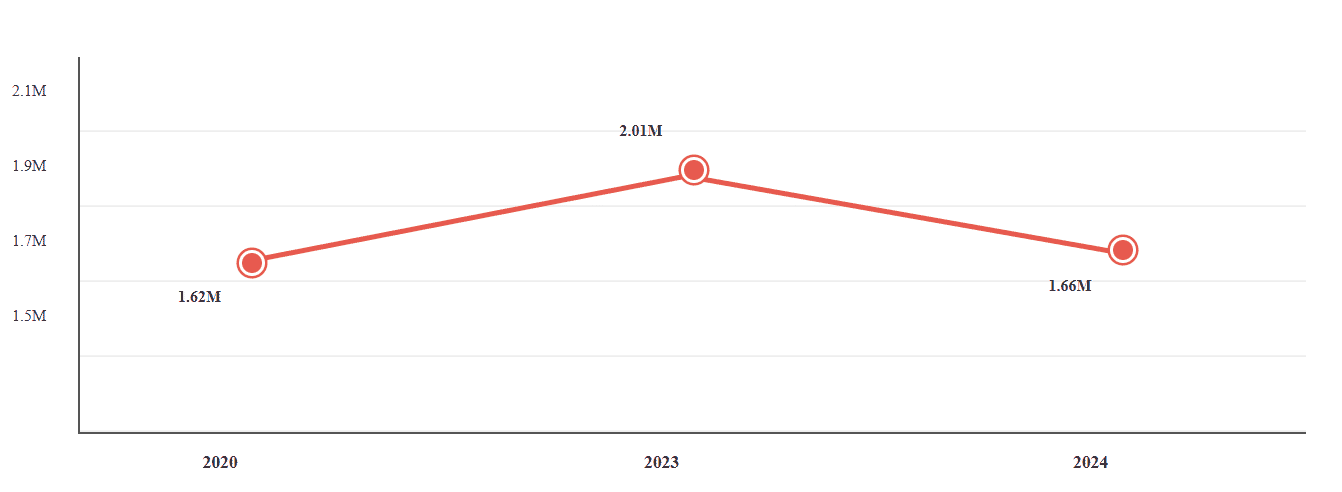 Global breast augmentation procedure trend