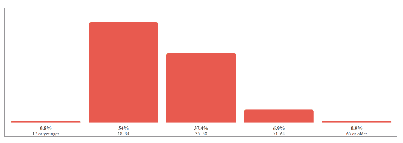 Age distribution for breast augmentation patients