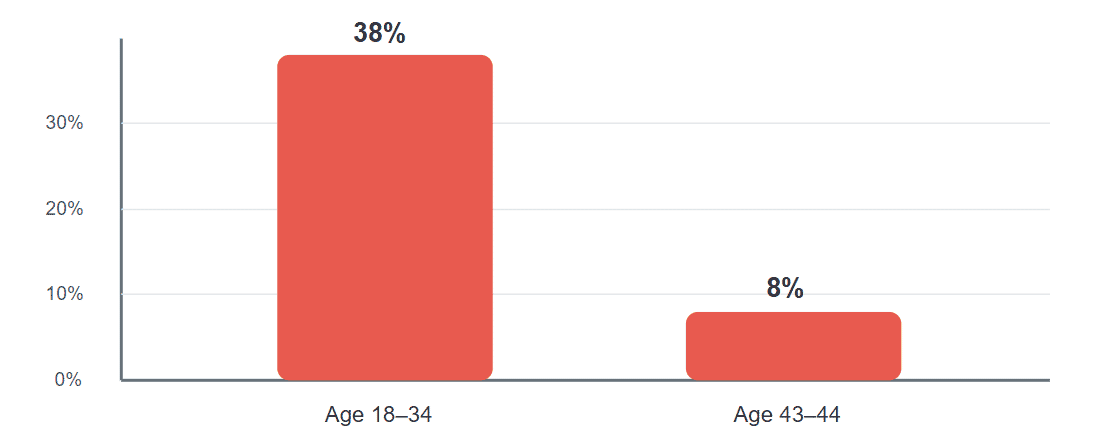 2024 birth rate per embryo transferred