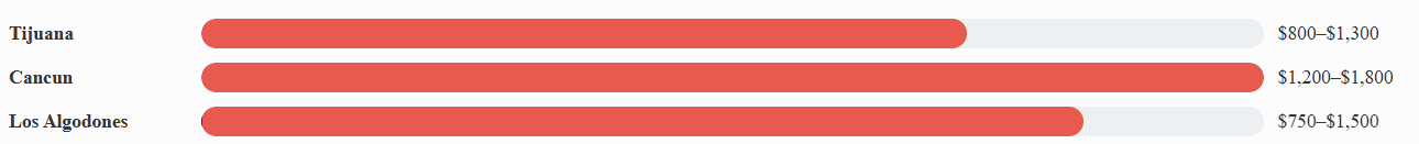 Complete single-implant price range by city