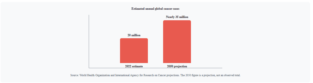 Global Cancer Need Is Continuing to Grow