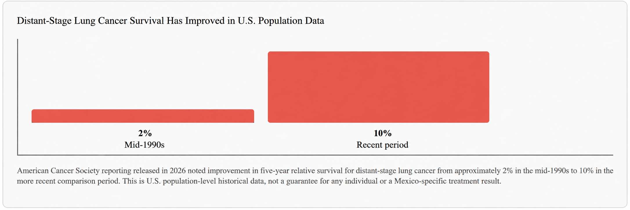 Distant-Stage Lung Cancer Survival Has Improved in U.S. Population Data