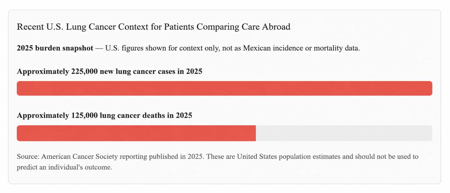 Recent U.S. Lung Cancer Context for Patients Comparing Care Abroad