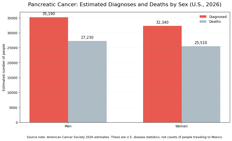 2026 U.S. pancreatic cancer projections by sex
