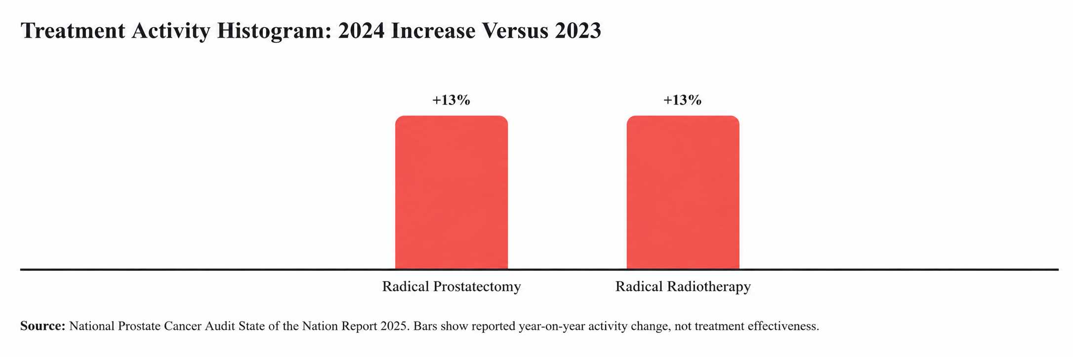 Treatment Activity Histogram: 2024 Increase Versus 2023