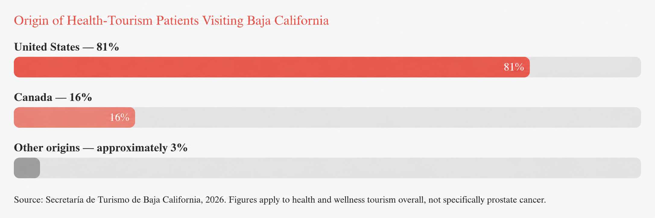 Origin of Health-Tourism Patients Visiting Baja California