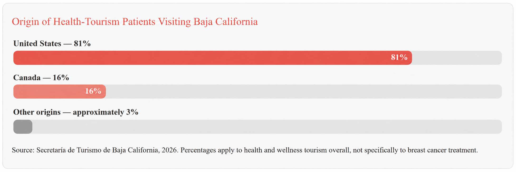 Origin of Health-Tourism Patients Visiting Baja California