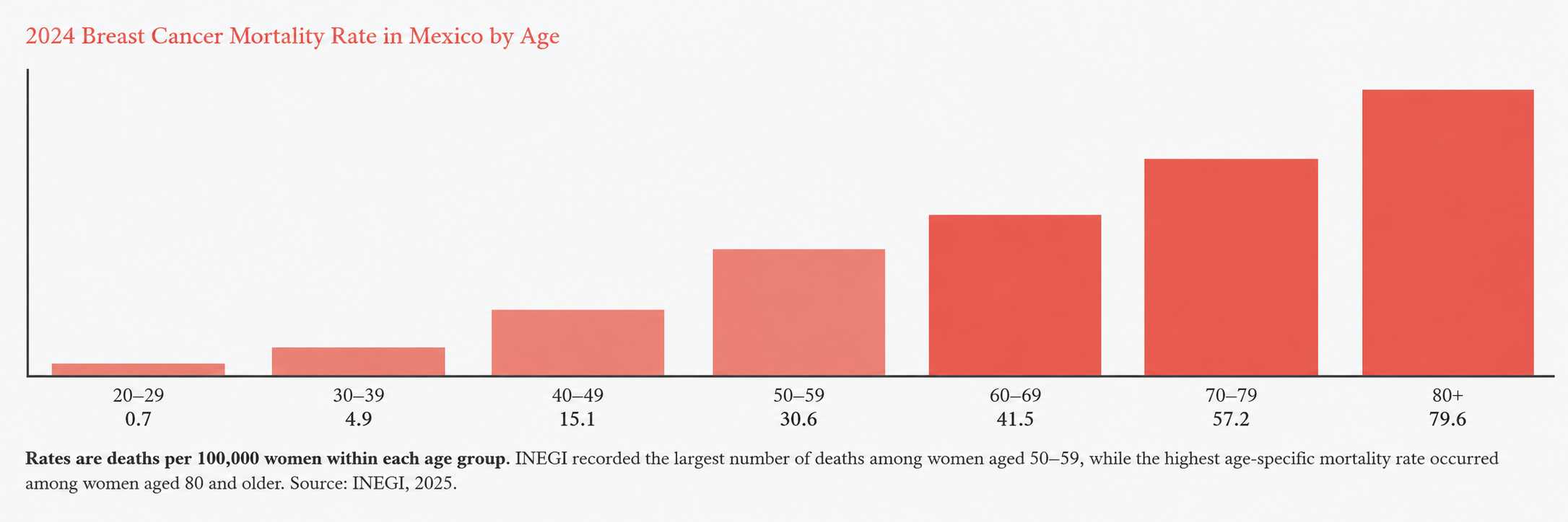 2024 Breast Cancer Mortality Rate in Mexico by Age