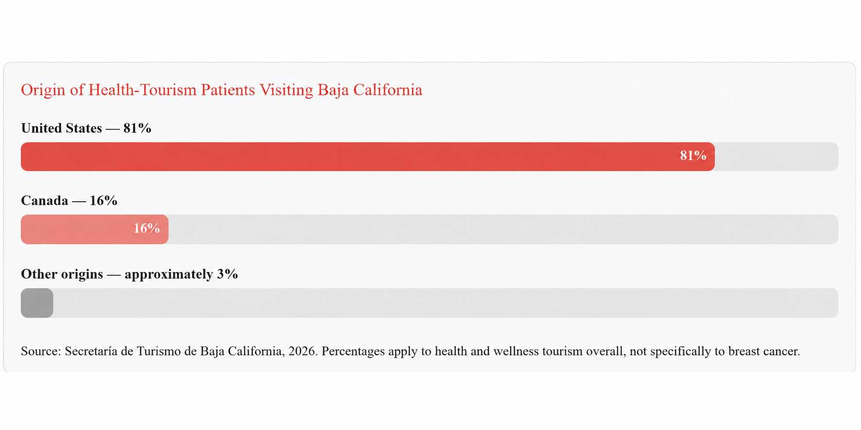 Origin of Health-Tourism Patients Visiting Baja California