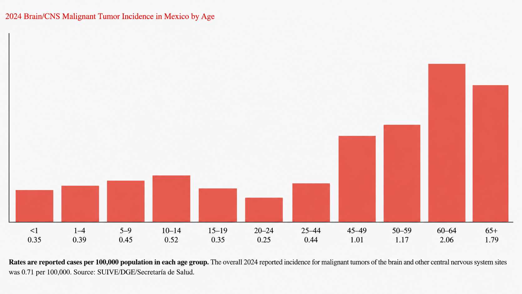 2024 Brain/CNS Malignant Tumor Incidence in Mexico by Age