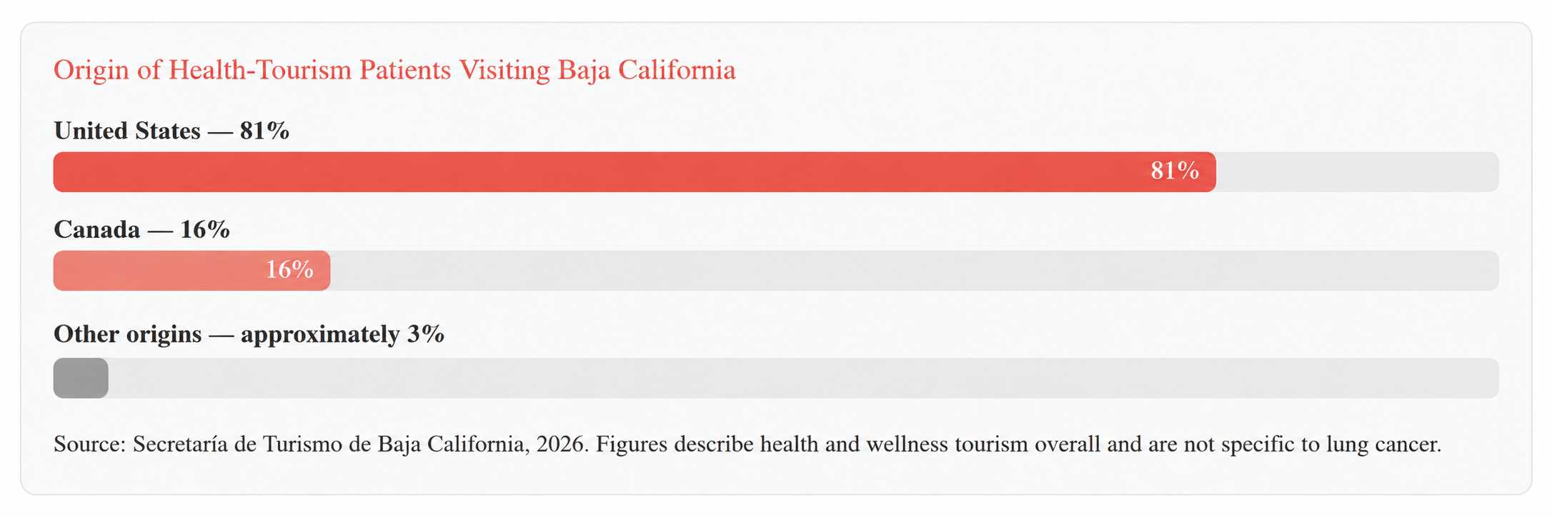 Origin of Health-Tourism Patients Visiting Baja California