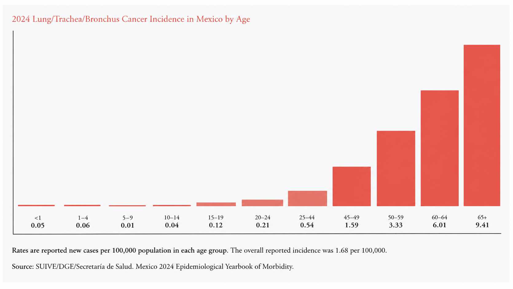2024 Lung/Trachea/Bronchus Malignant Tumor Incidence in Mexico by Age