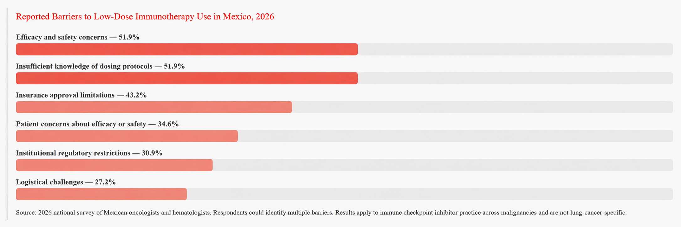 Reported Barriers to Low-Dose Immunotherapy Use in Mexico, 2026