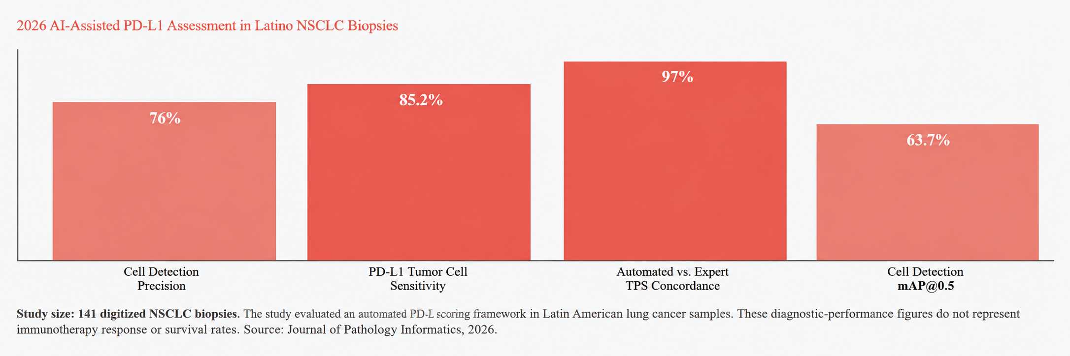 2026 AI-Assisted PD-L1 Assessment in Latino NSCLC Biopsies
