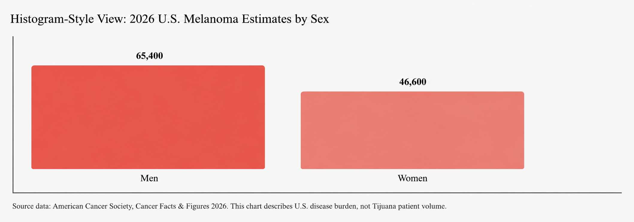 Histogram-Style View: 2026 U.S. Melanoma Estimates by Sex
