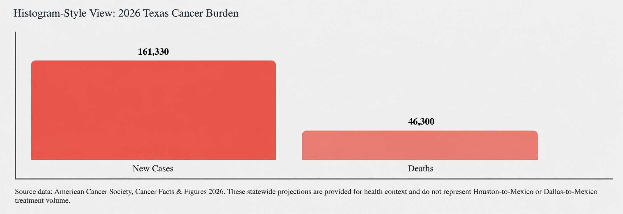 Histogram-Style View: 2026 Texas Cancer Burden