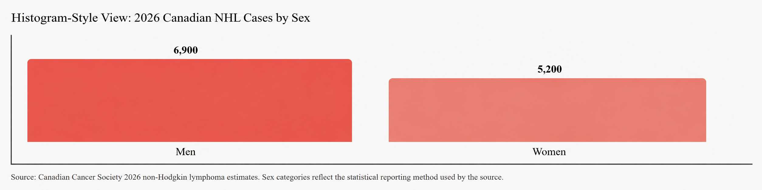 Histogram-Style View: 2026 Canadian NHL Cases by Sex