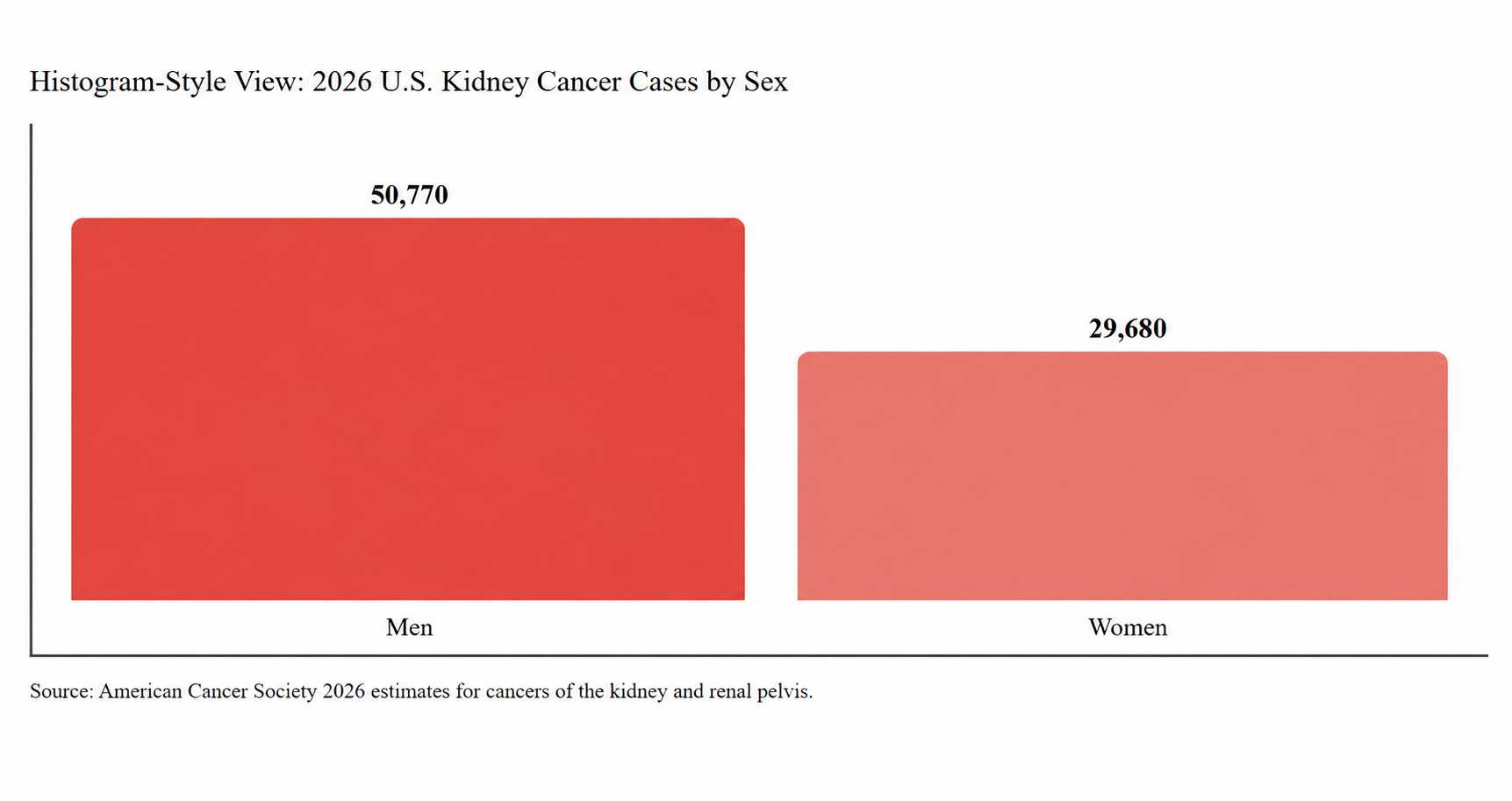 Histogram-Style View: 2026 U.S. Kidney Cancer Cases by Sex