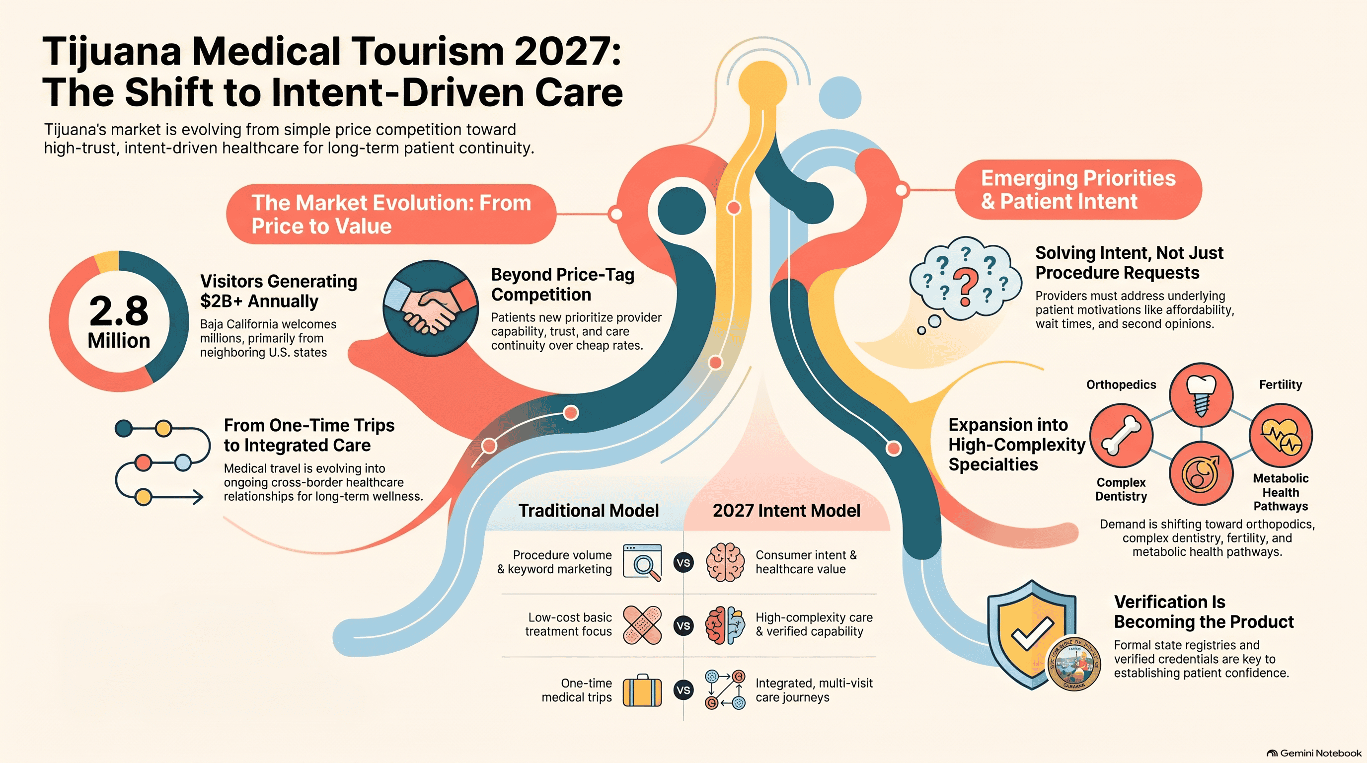 Tijuana Medical Tourism 2027 Opportunity Map: From Price-Driven Travel to Intent-Driven Cross-Border Healthcare