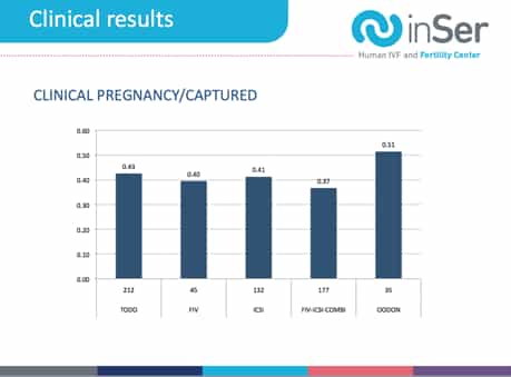 Clinical Results