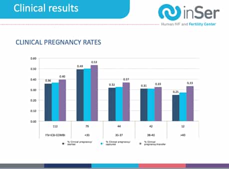 Clinical Results