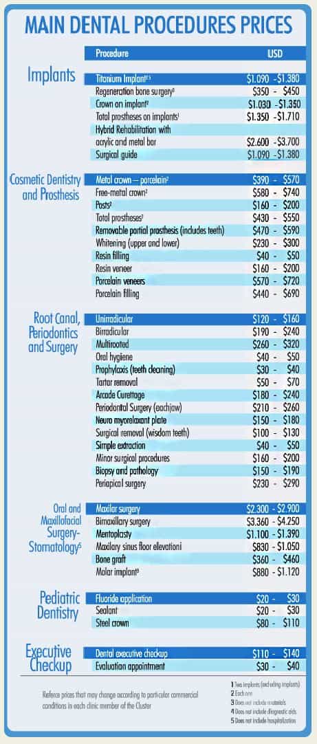 Medellin Colombia Dental Treatment Prices