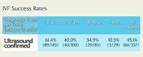 IVF Pregnancy Rates in Georgia Fertility Clinic