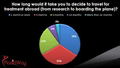 Decision Making Medical Tourism Survey Data