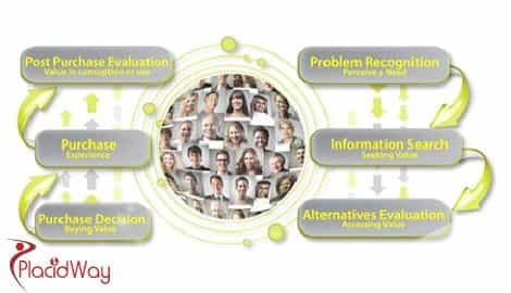 Medical Tourism Consumer Behavior