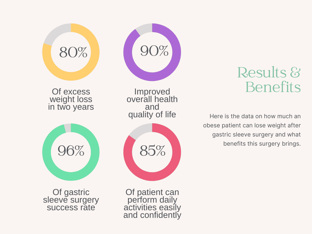 Obesity Data After Bariatric Surgery