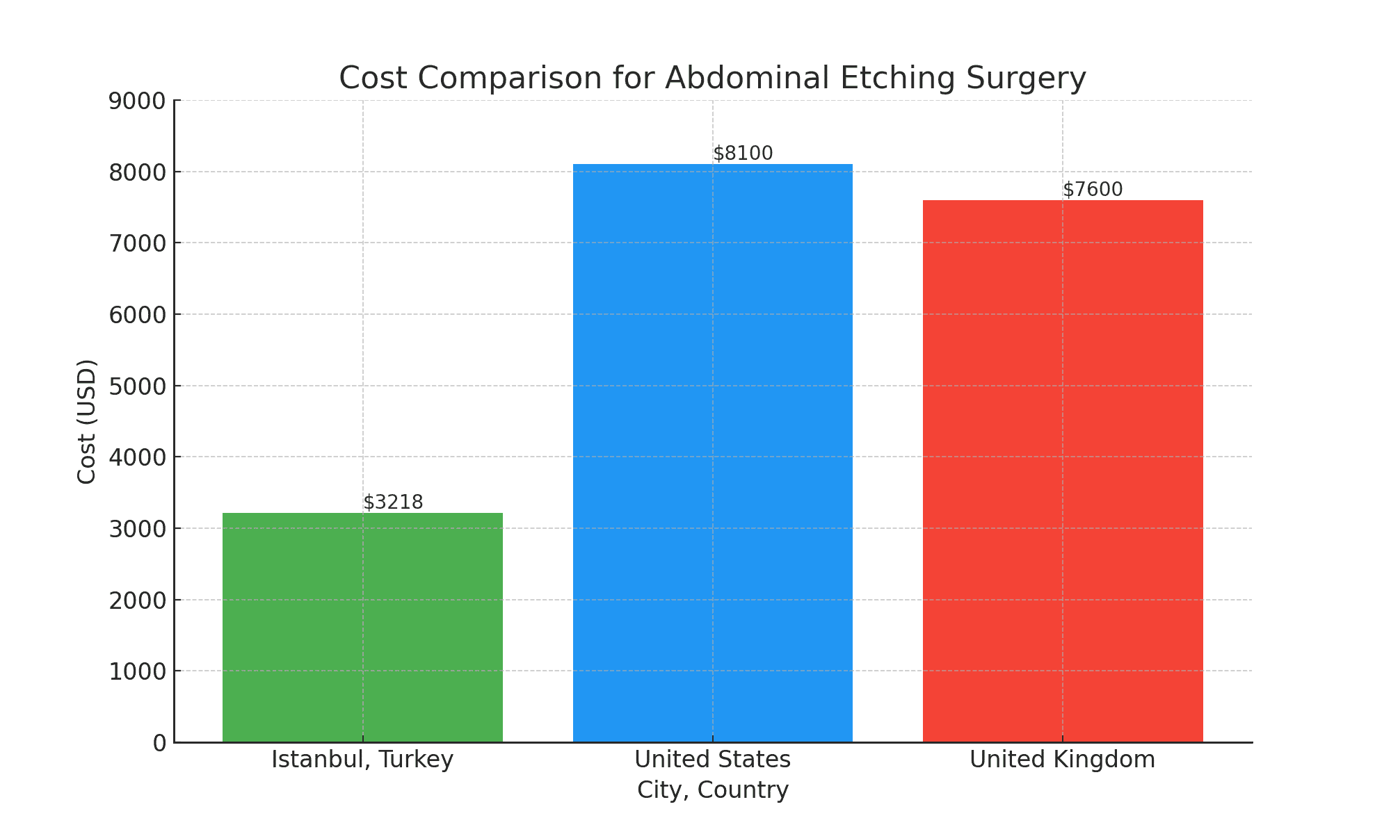 Best Package for Abdominal Etching in Istanbul, Turkey